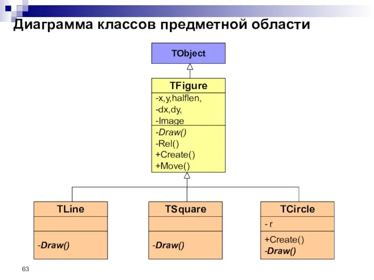 Диаграмма классов предметной области TObject TFigure -x,y,halflen, -dx,dy, -Image -Draw() -Rel() +Create()