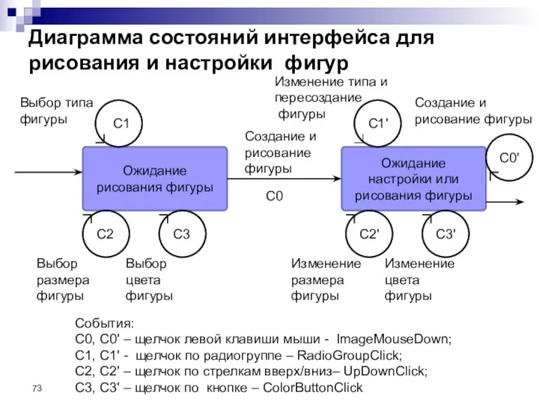 Диаграмма состояний интерфейса для рисования и настройки фигур Ожидание рисования фигуры Выбор