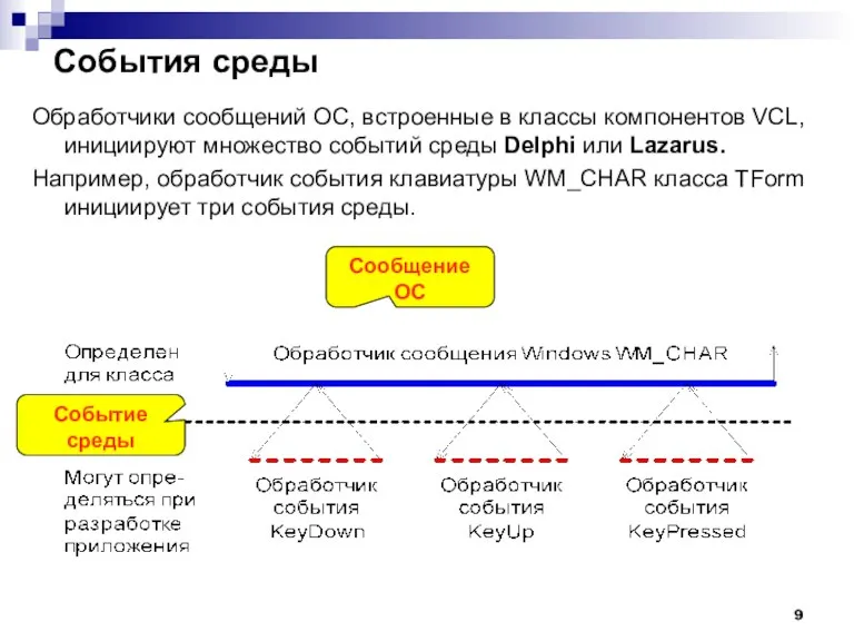 События среды Обработчики сообщений ОС, встроенные в классы компонентов VCL, инициируют множество