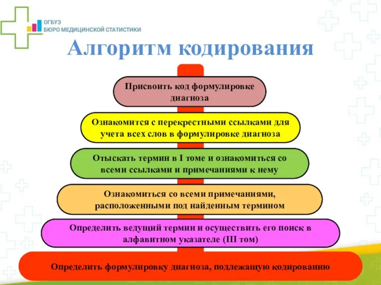 Определить формулировку диагноза, подлежащую кодированию Определить ведущий термин и осуществить его поиск