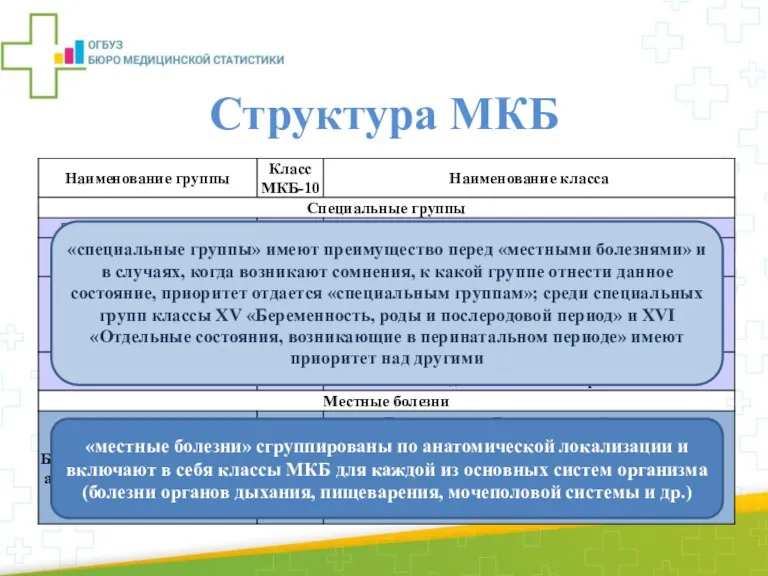 Структура МКБ «специальные группы» имеют преимущество перед «местными болезнями» и в случаях,