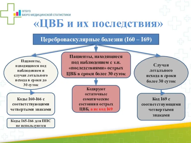 «ЦВБ и их последствия» Цереброваскулярные болезни (I60 – I69) Пациенты, находящиеся под