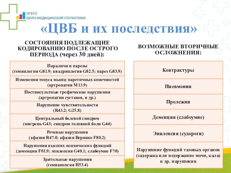 «ЦВБ и их последствия» СОСТОЯНИЯ ПОДЛЕЖАЩИЕ КОДИРОВАНИЮ ПОСЛЕ ОСТРОГО ПЕРИОДА (через 30 дней): ВОЗМОЖНЫЕ ВТОРИЧНЫЕ ОСЛОЖНЕНИЯ: