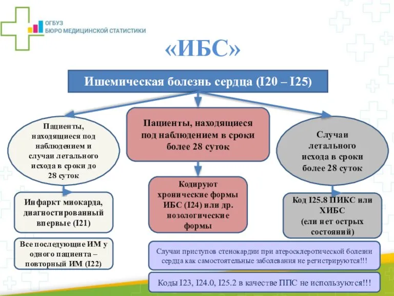 «ИБС» Ишемическая болезнь сердца (I20 – I25) Пациенты, находящиеся под наблюдением в