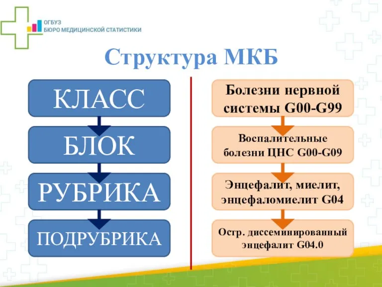 Структура МКБ КЛАСС БЛОК РУБРИКА ПОДРУБРИКА Болезни нервной системы G00-G99 Воспалительные болезни