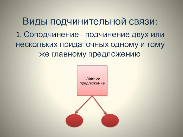 Виды подчинительной связи: 1. Соподчинение - подчинение двух или нескольких придаточных одному