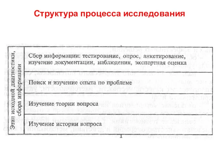 Структура процесса исследования