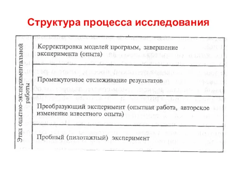 Структура процесса исследования