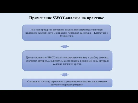 Применение SWOT-анализа на практике На основе ресурсно-акторного анализа выделяем представителей «кадрового резерва»
