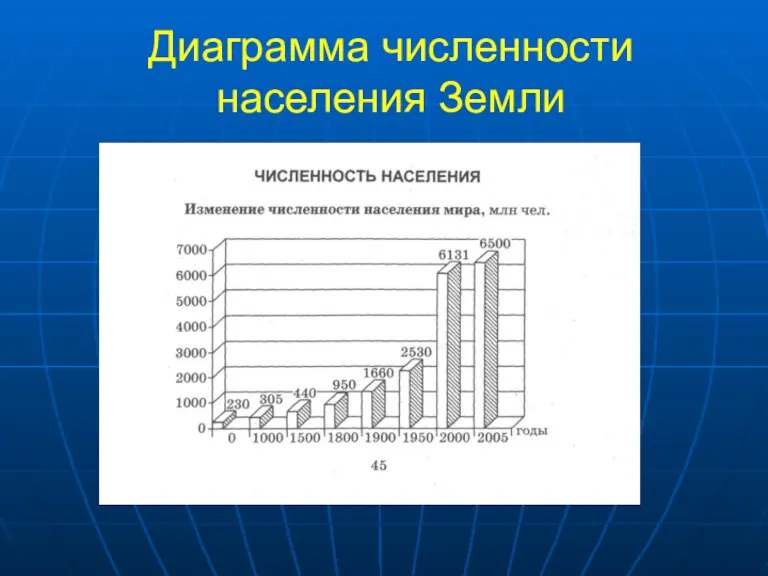 Диаграмма численности населения Земли