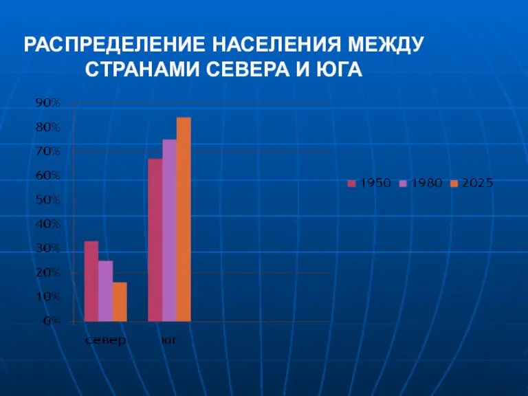 РАСПРЕДЕЛЕНИЕ НАСЕЛЕНИЯ МЕЖДУ СТРАНАМИ СЕВЕРА И ЮГА