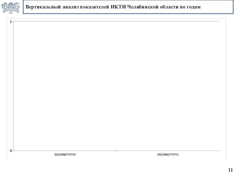 Вертикальный анализ показателей ИКТИ Челябинской области по годам 11