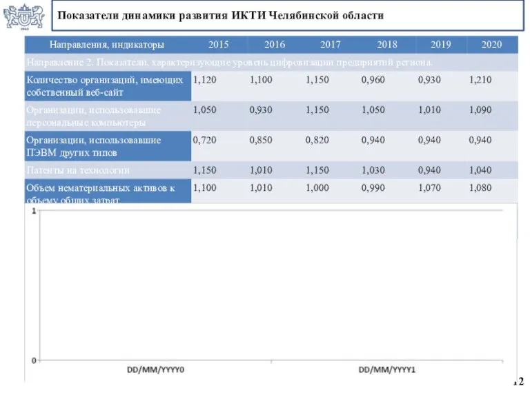 Показатели динамики развития ИКТИ Челябинской области 12