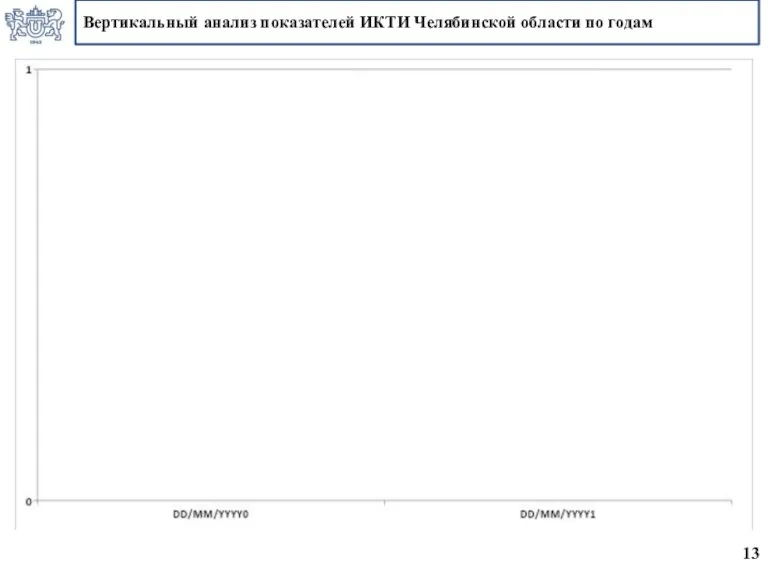 Вертикальный анализ показателей ИКТИ Челябинской области по годам 13