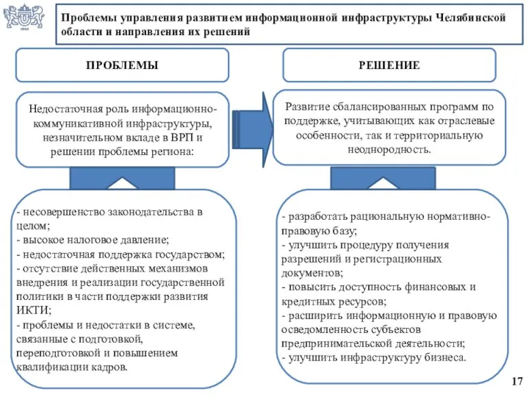 Проблемы управления развитием информационной инфраструктуры Челябинской области и направления их решений 17