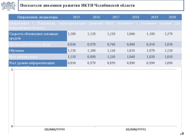 Показатели динамики развития ИКТИ Челябинской области 10