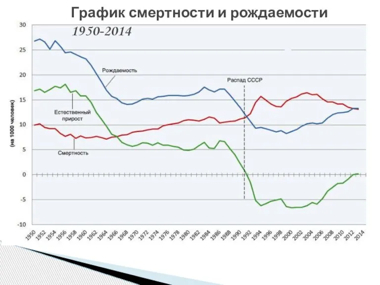 График смертности и рождаемости 1950-2014