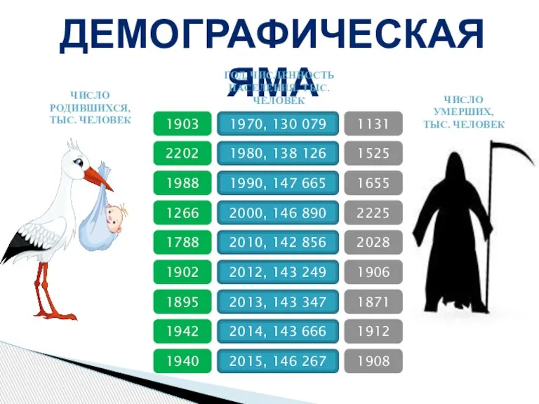 ДЕМОГРАФИЧЕСКАЯ ЯМА ЧИСЛО РОДИВШИХСЯ, ТЫС. ЧЕЛОВЕК ЧИСЛО УМЕРШИХ, ТЫС. ЧЕЛОВЕК ГОД, ЧИСЛЕННОСТЬ