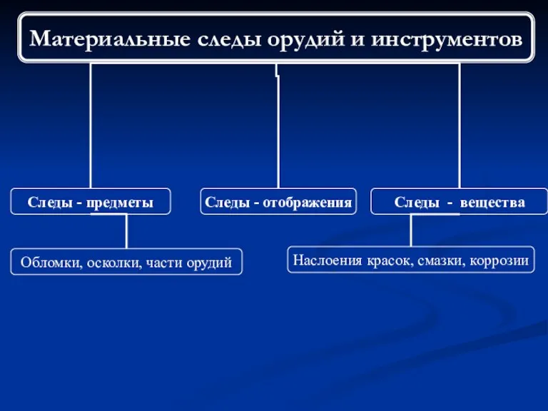 Материальные следы орудий и инструментов Следы - отображения Следы - предметы Следы