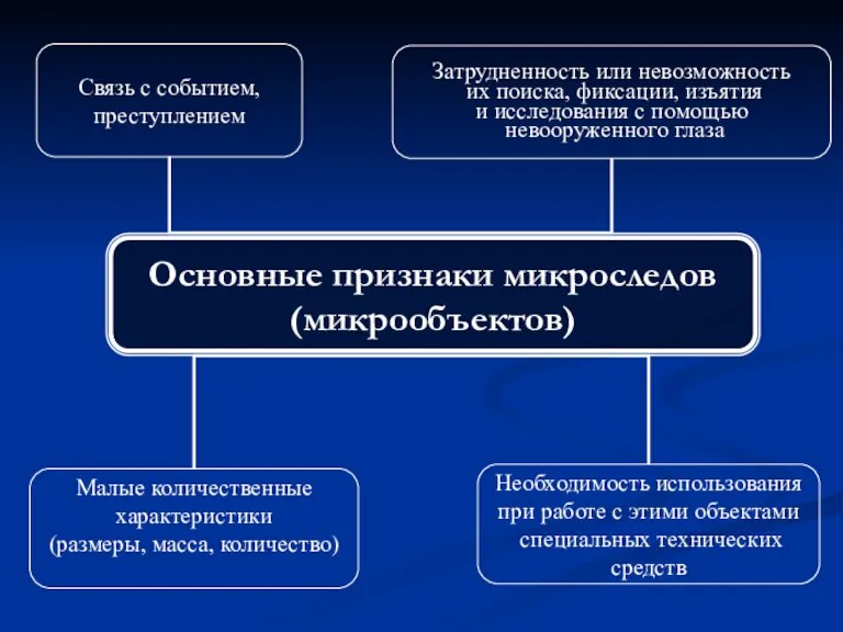 Основные признаки микроследов (микрообъектов) Малые количественные характеристики (размеры, масса, количество) Необходимость использования