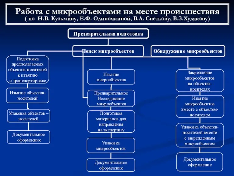 Предварительная подготовка Подготовка предполагаемых объектов-носителей к изъятию и транспортировке Обнаружение микрообъектов Работа