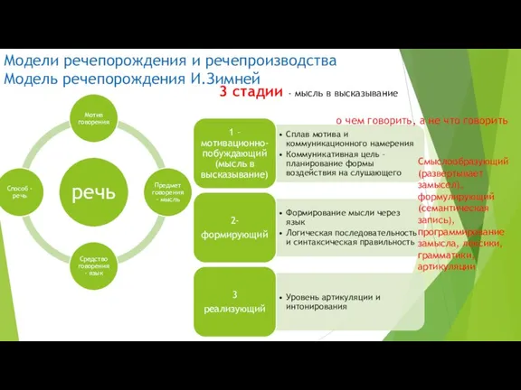 Модели речепорождения и речепроизводства Модель речепорождения И.Зимней 3 стадии - мысль в