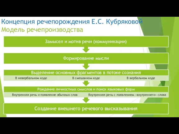 Концепция речепорождения Е.С. Кубряковой Модель речепроизводства