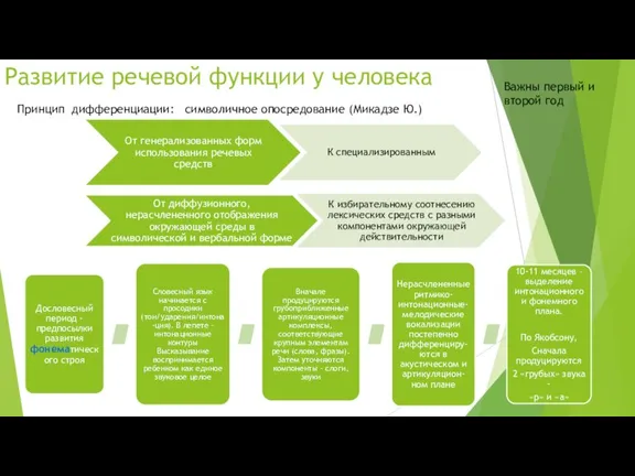 Развитие речевой функции у человека Принцип дифференциации: символичное опосредование (Микадзе Ю.) Важны первый и второй год