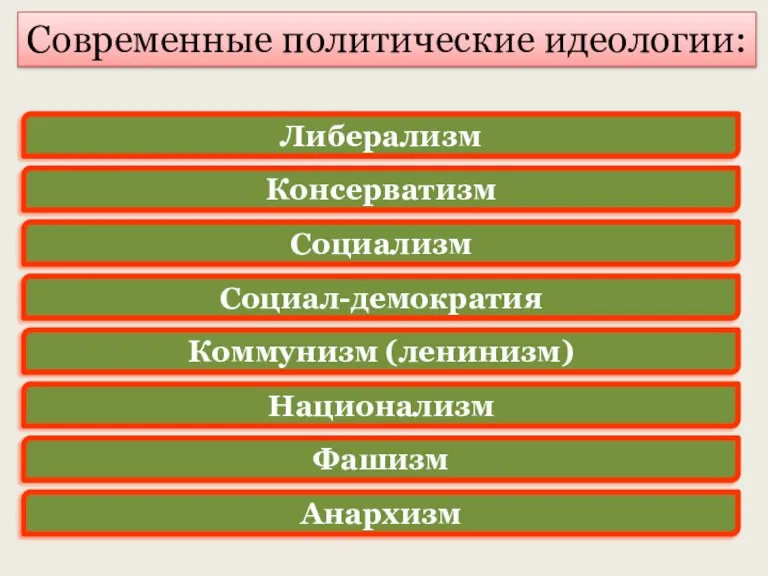 Современные политические идеологии: Либерализм Консерватизм Социализм Социал-демократия Коммунизм (ленинизм) Национализм Фашизм Анархизм