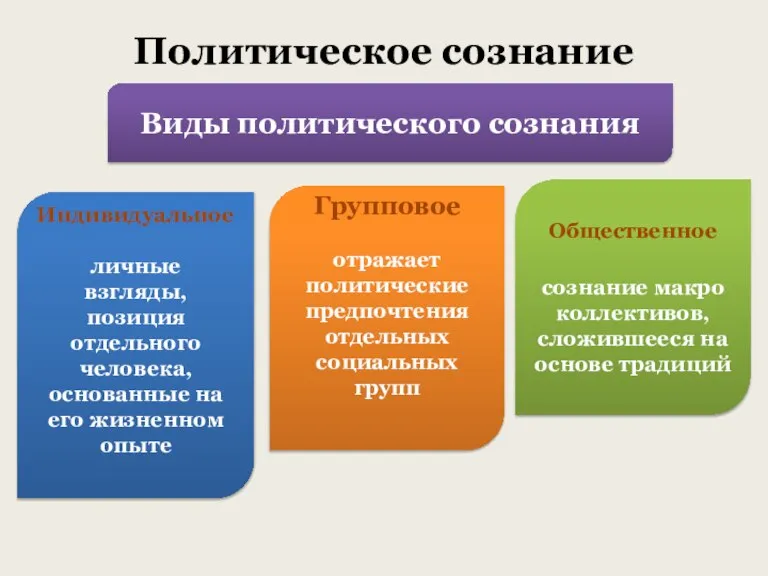 Политическое сознание Виды политического сознания Индивидуальное личные взгляды, позиция отдельного человека, основанные