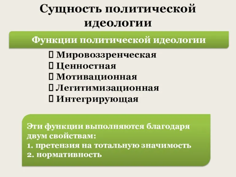 Сущность политической идеологии Функции политической идеологии Мировоззренческая Ценностная Мотивационная Легитимизационная Интегрирующая Эти