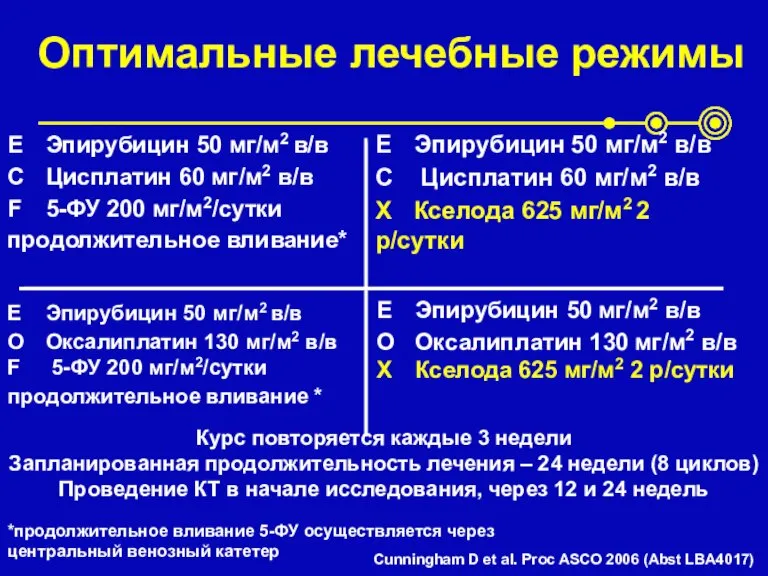 Оптимальные лечебные режимы E Эпирубицин 50 мг/м2 в/в C Цисплатин 60 мг/м2