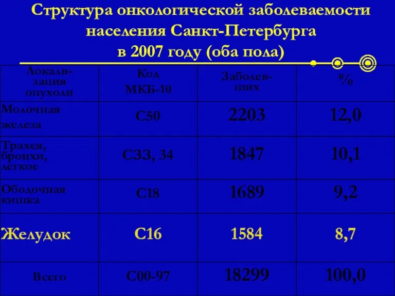 Структура онкологической заболеваемости населения Санкт-Петербурга в 2007 году (оба пола)