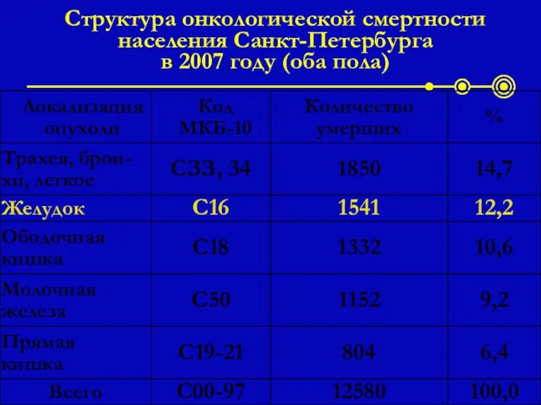 Структура онкологической смертности населения Санкт-Петербурга в 2007 году (оба пола)