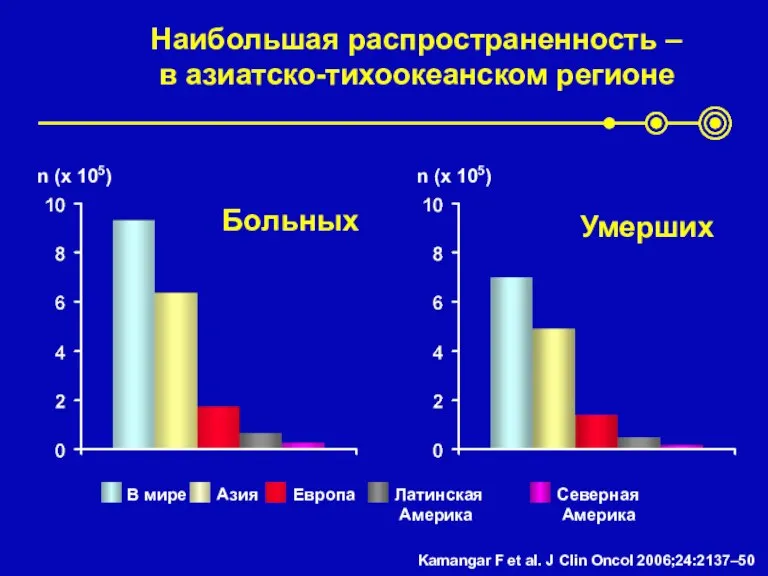 Больных Умерших n (x 105) Наибольшая распространенность – в азиатско-тихоокеанском регионе n