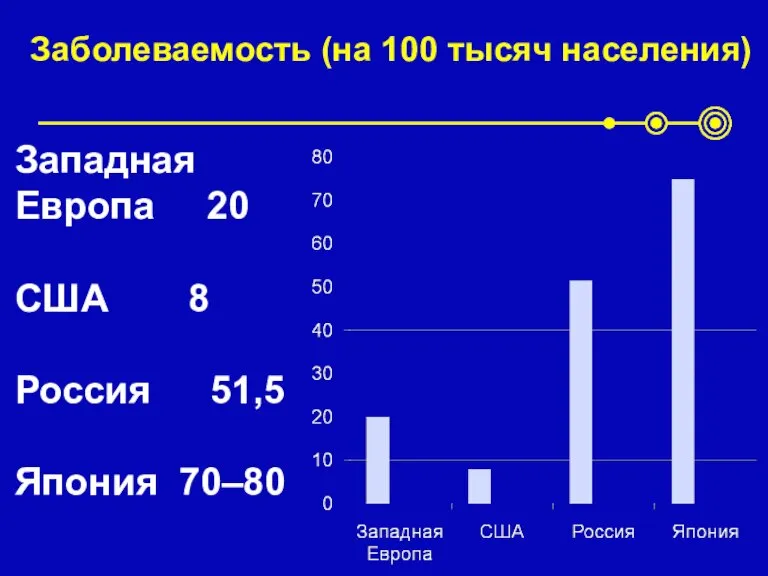 Заболеваемость (на 100 тысяч населения) Западная Европа 20 США 8 Россия 51,5 Япония 70–80