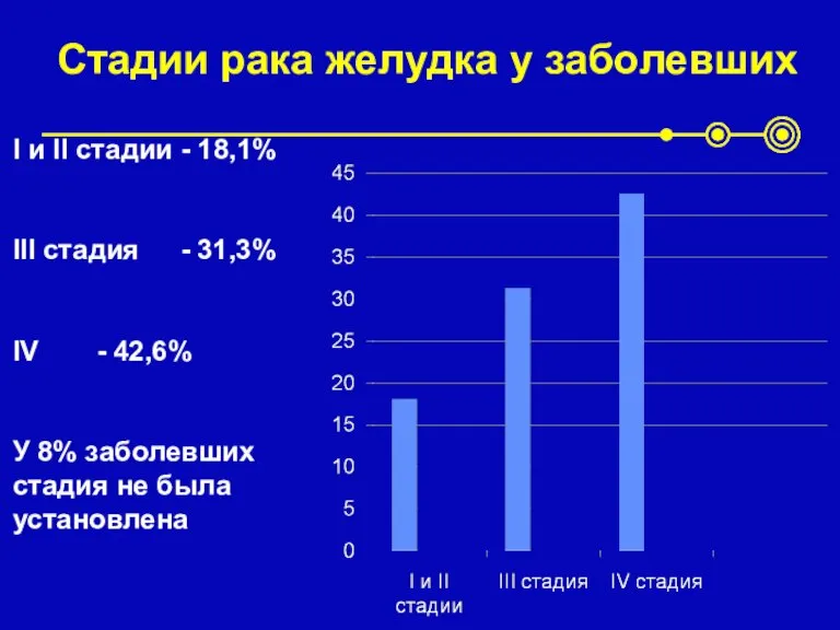 Стадии рака желудка у заболевших I и II стадии - 18,1% III