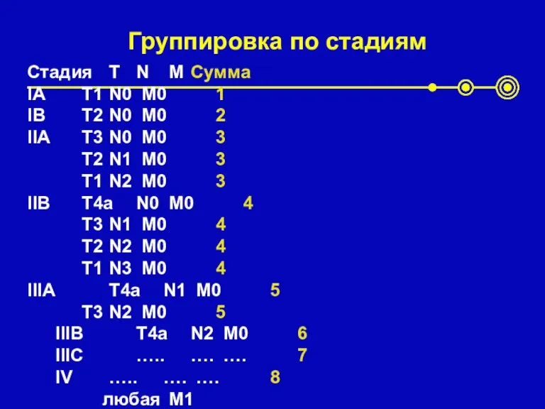 Группировка по стадиям Стадия T N M Сумма IA T1 N0 M0