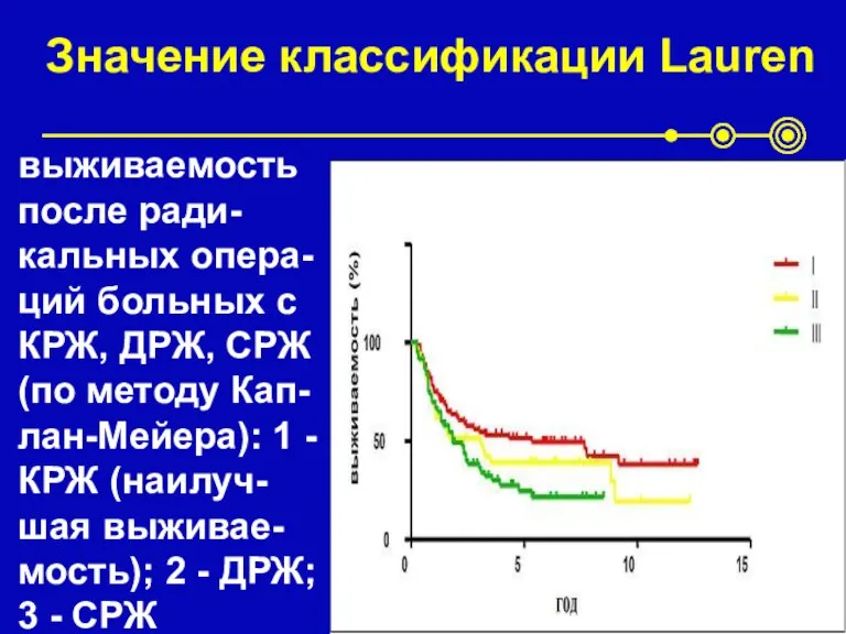 Значение классификации Lauren выживаемость после ради-кальных опера-ций больных с КРЖ, ДРЖ, СРЖ