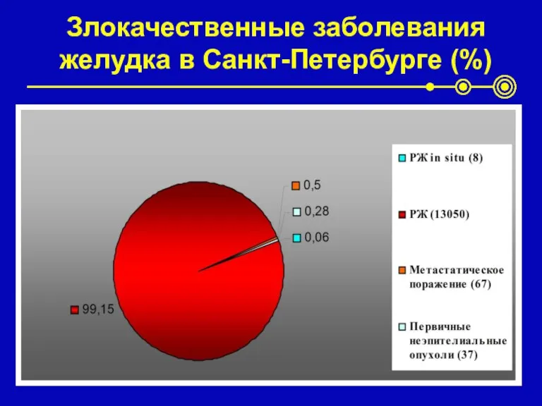 Злокачественные заболевания желудка в Санкт-Петербурге (%)