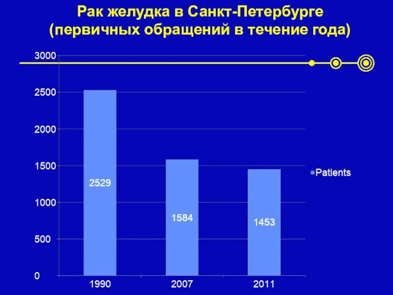 Рак желудка в Санкт-Петербурге (первичных обращений в течение года)