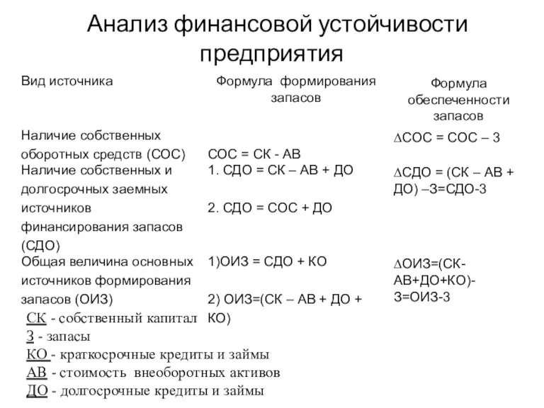 СК - собственный капитал З - запасы КО - краткосрочные кредиты и