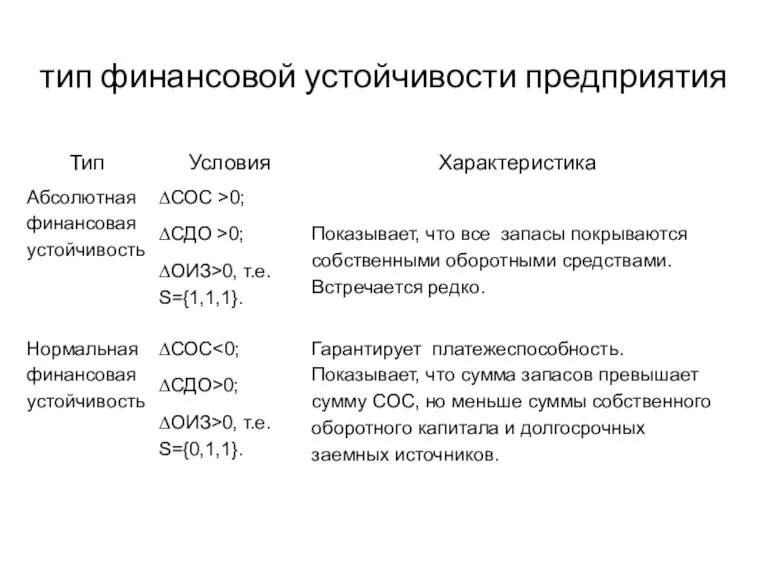 тип финансовой устойчивости предприятия