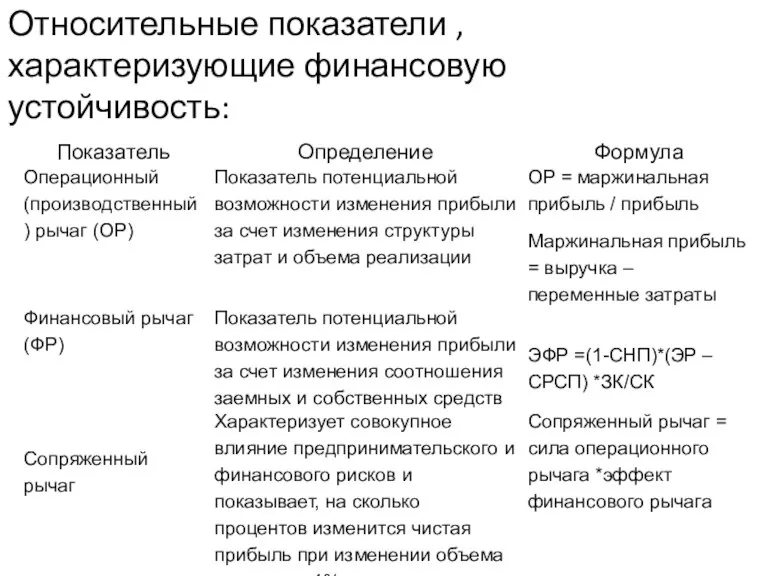 Относительные показатели , характеризующие финансовую устойчивость: