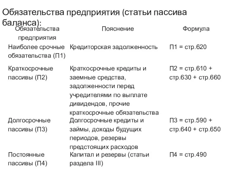 Обязательства предприятия (статьи пассива баланса):