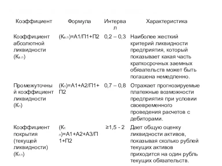 Показатели ликвидности баланса: