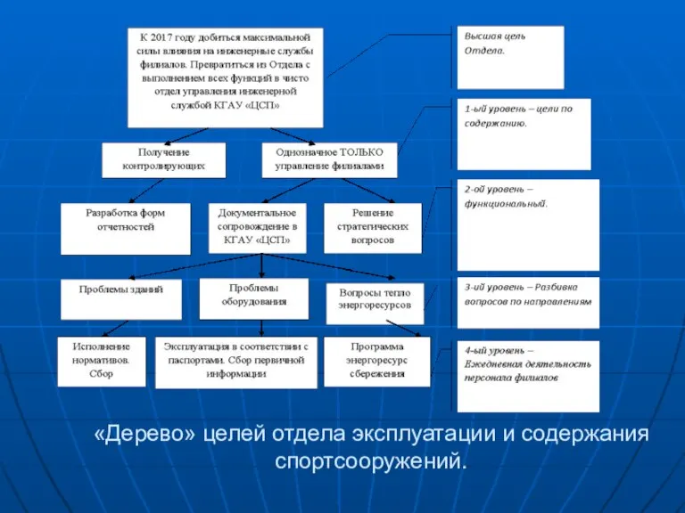 «Дерево» целей отдела эксплуатации и содержания спортсооружений.