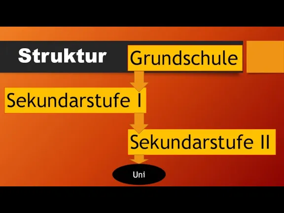 Grundschule Struktur Sekundarstufe I Sekundarstufe II Uni