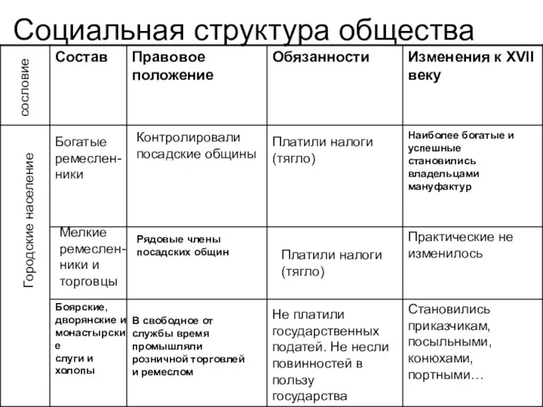 Социальная структура общества Городские население сословие Богатые ремеслен-ники Мелкие ремеслен-ники и торговцы