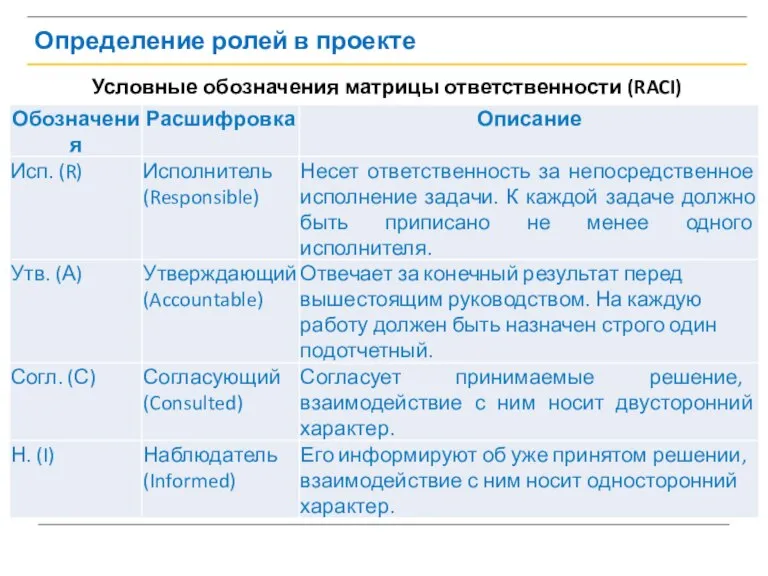 Определение ролей в проекте Условные обозначения матрицы ответственности (RACI)